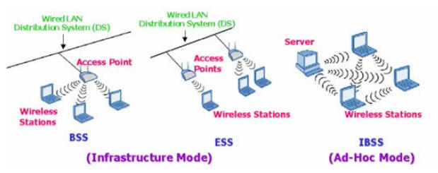 Режим ad hoc. Wireless lan. Ad hoc сети. Беспроводная ad-hoc-сеть.